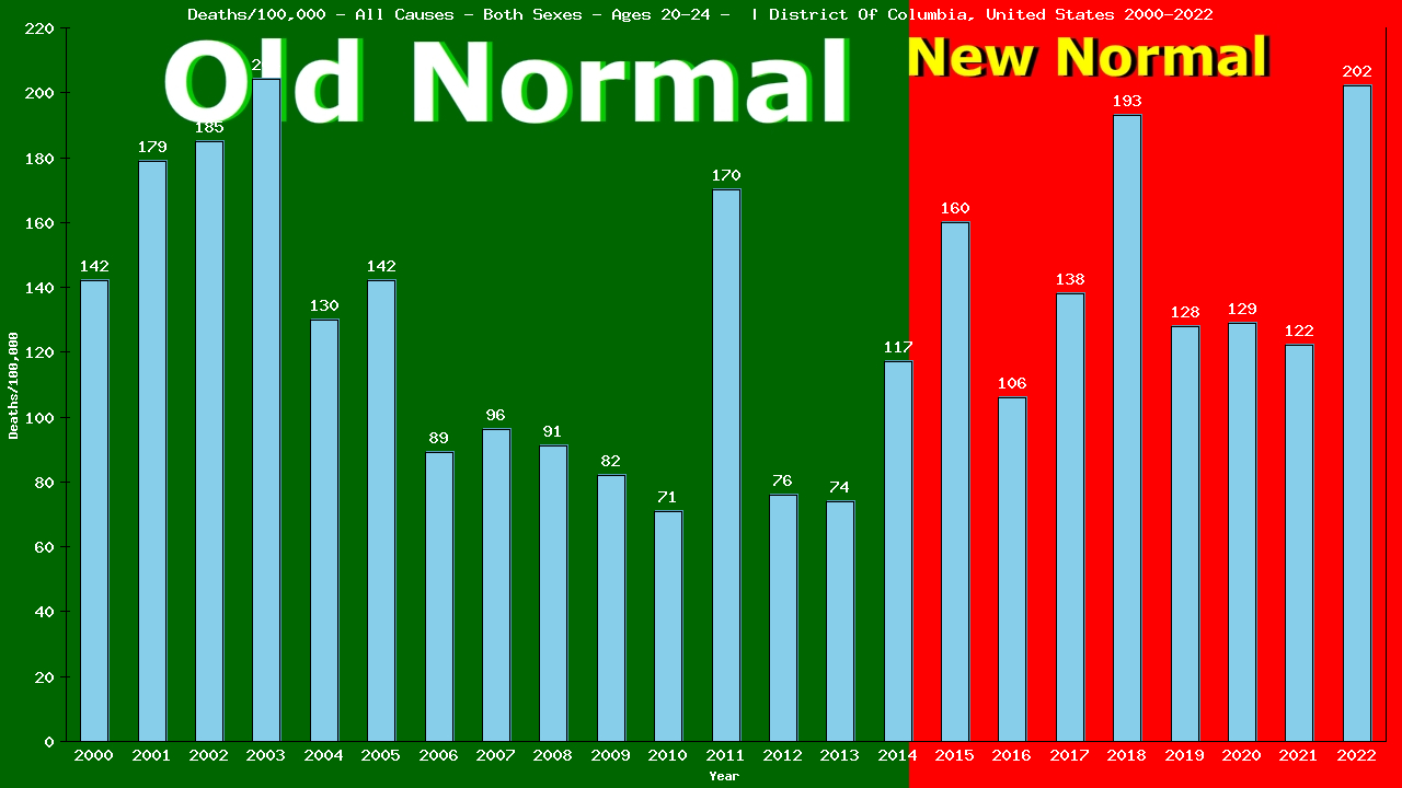 Graph showing Deaths/100,000 Both Sexes 20-24 from All Causes